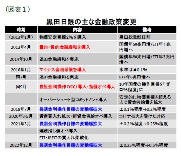 （図表１）黒田日銀の主な金融政策変更