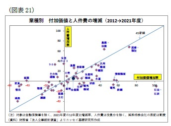 (図表21)業種別付加価値と人件費の増減(2012→2021年度)