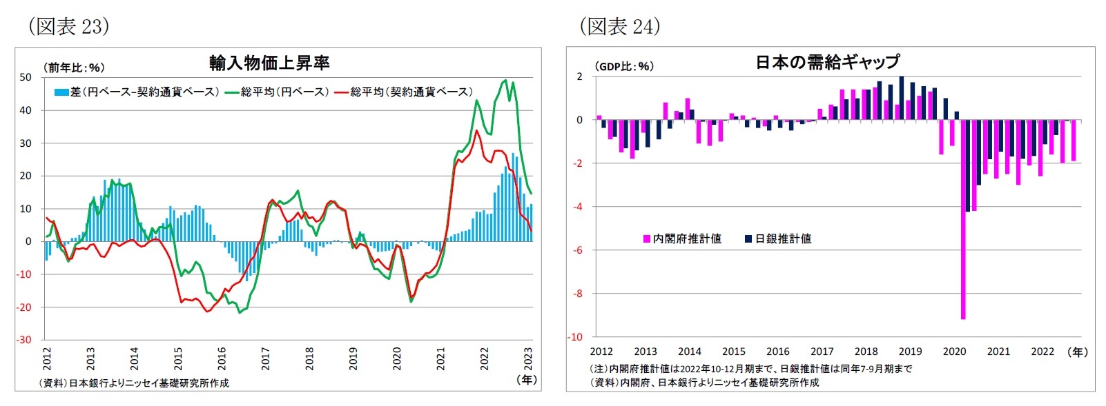 （図表23）輸入物価上昇率/（図表24）日本の需給ギャップ