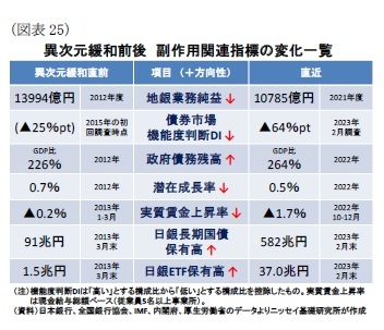 （図表25）異次元緩和前後副作用関連指標の変化一覧