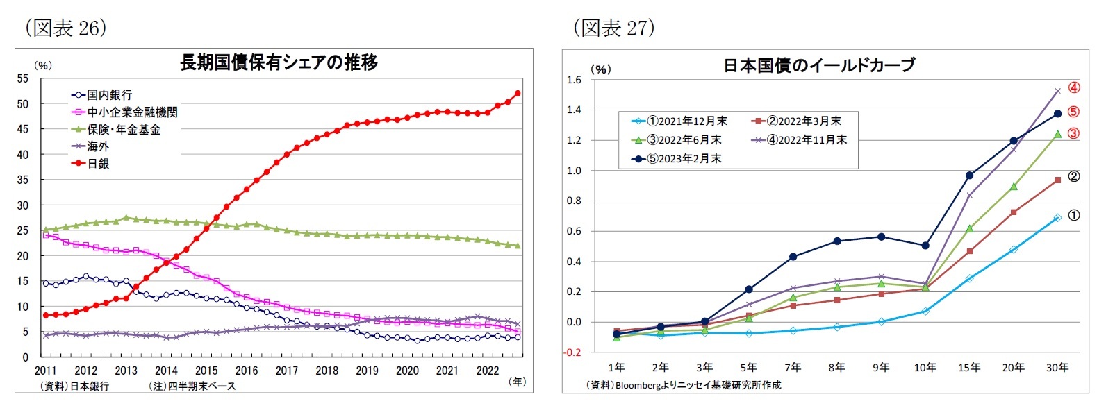 （図表26）長期国債保有シェアの推移/（図表27）日本国債のイールドカーブ