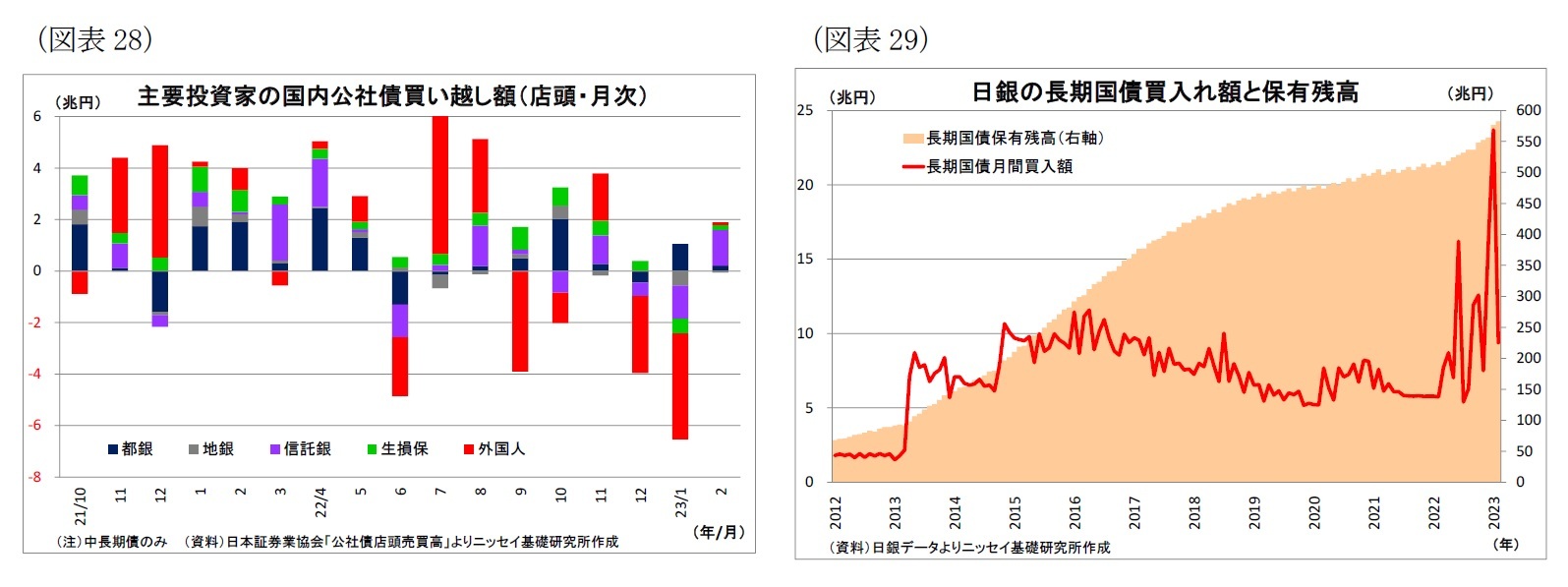 （図表28）主要投資家の国内公社債買い越し額（店頭・月次）/（図表29）日銀の長期国債買入れ額と保有残高