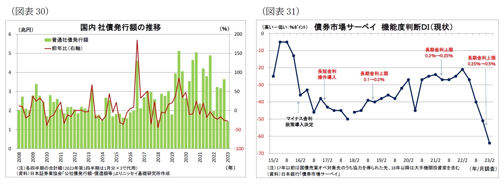 （図表30）国内社債発行額の推移/（図表31）債券市場サーベイ機能度判断ＤＩ（現状）