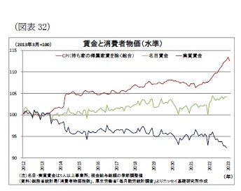 （図表32）賃金と消費者物価（水準）