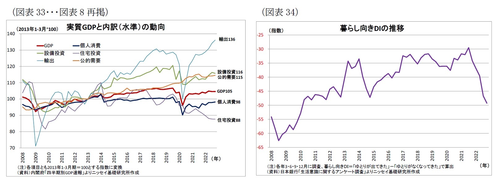 （図表33）実質GDPと内訳（水準）の動向/（図表34）暮らし向きDIの推移