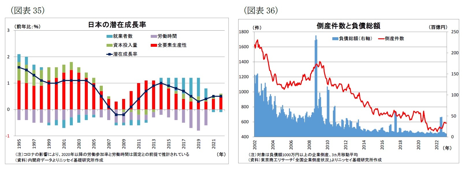 （図表35）日本の潜在成長率/（図表36）倒産件数と負債総額