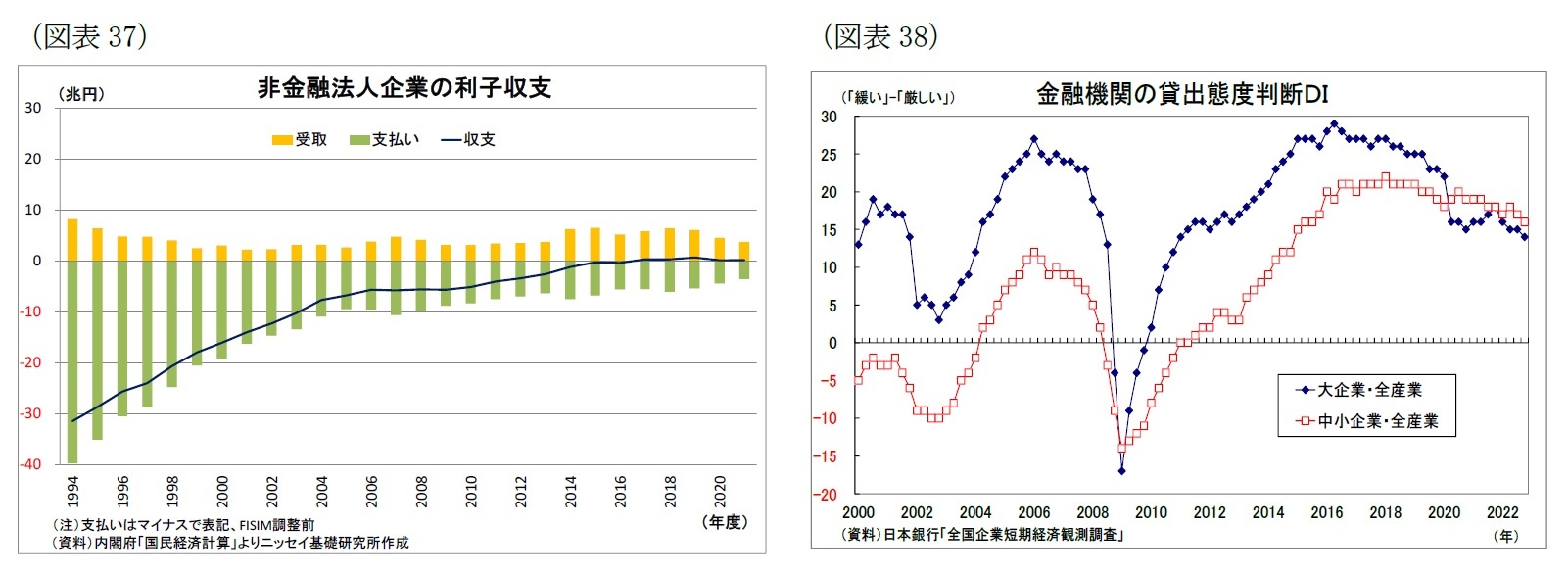 （図表37）非金融法人企業の利子収支/（図表38）金融機関の貸出態度判断ＤＩ