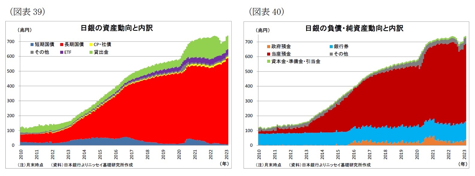 （図表39）日銀の資産動向と内訳/（図表40）日銀の負債・純資産動向と内訳