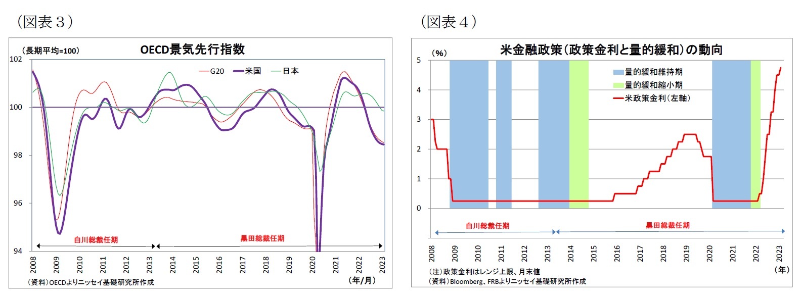 （図表３）OECD景気先行指数/（図表４）米金融政策（政策金利と量的緩和）の動向