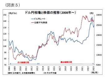 （図表５）ドル円相場と株価の推移（2008年～）