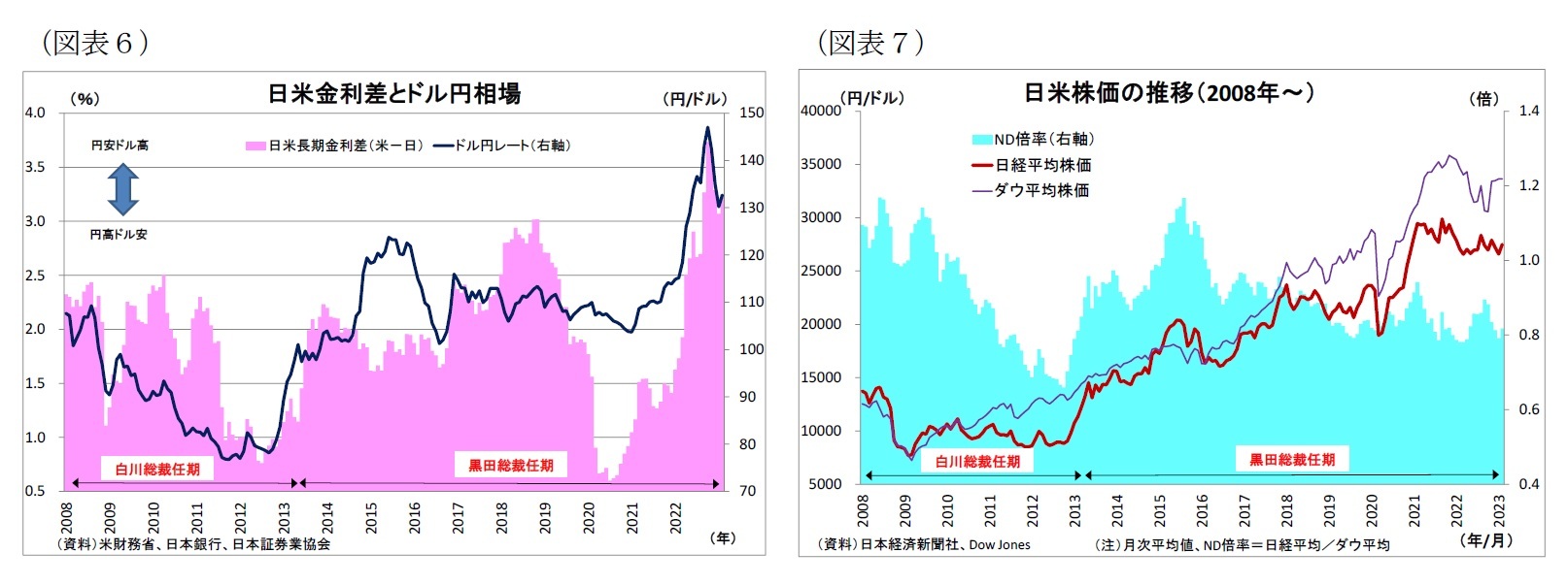（図表６）日米金利差とドル円相場/（図表７）日米株価の推移（2008年～）