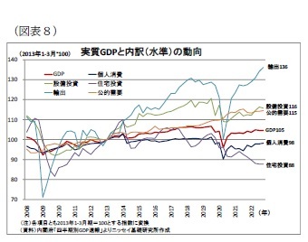 （図表８）実質GDPと内訳（水準）の動向