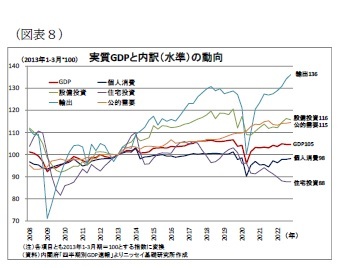 (図表8)実質GDPと内訳(水準)の動向