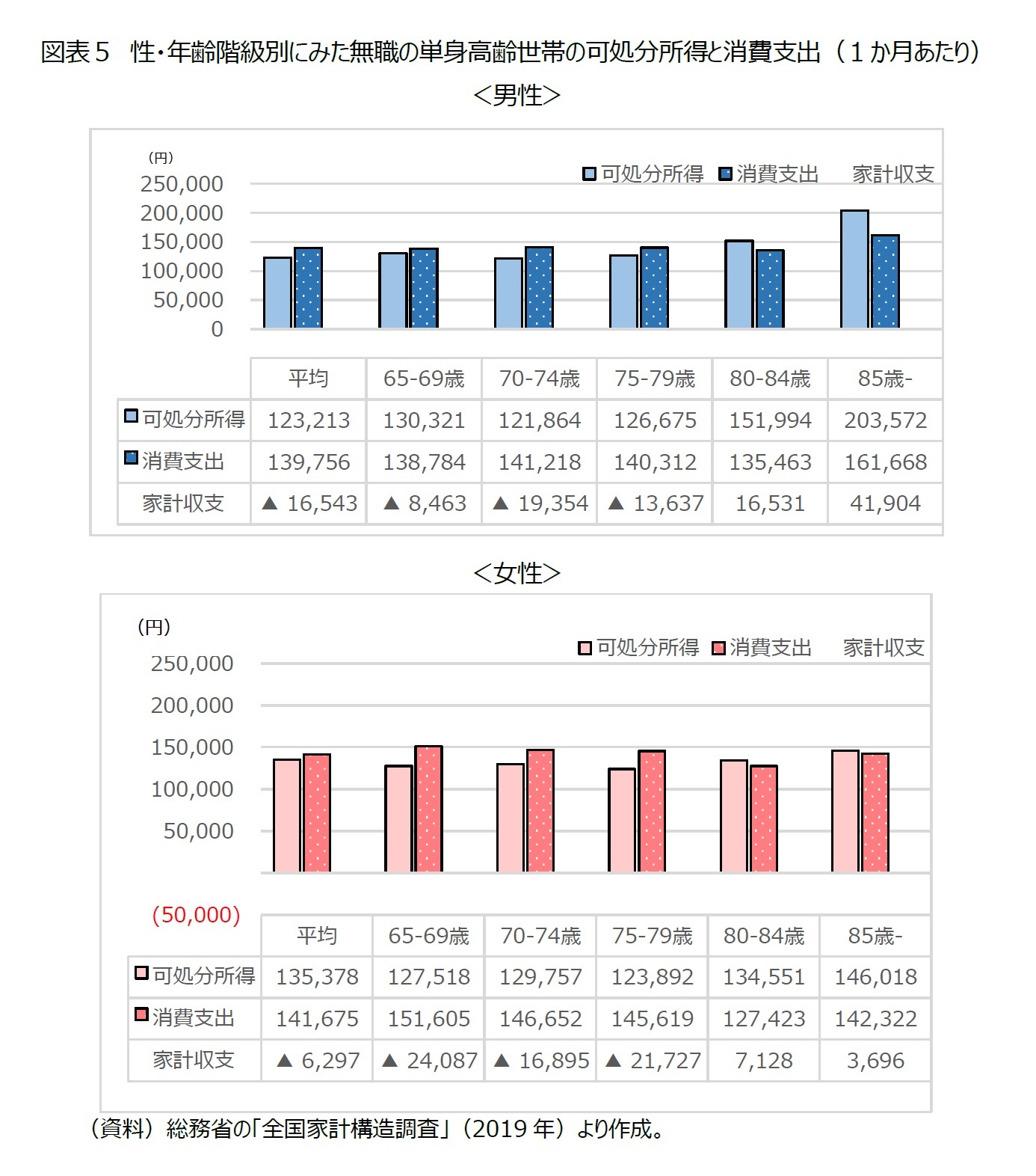 図表５　性・年齢階級別にみた無職の単身高齢世帯の可処分所得と消費支出（１か月あたり）