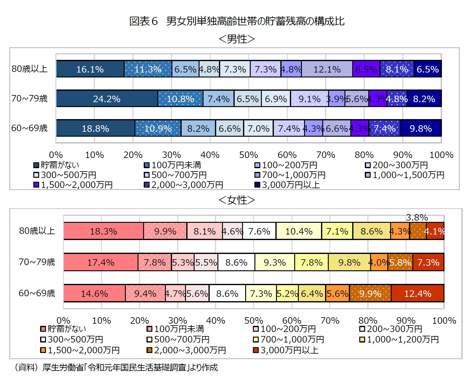 図表６　男女別単独高齢世帯の貯蓄残高の構成比