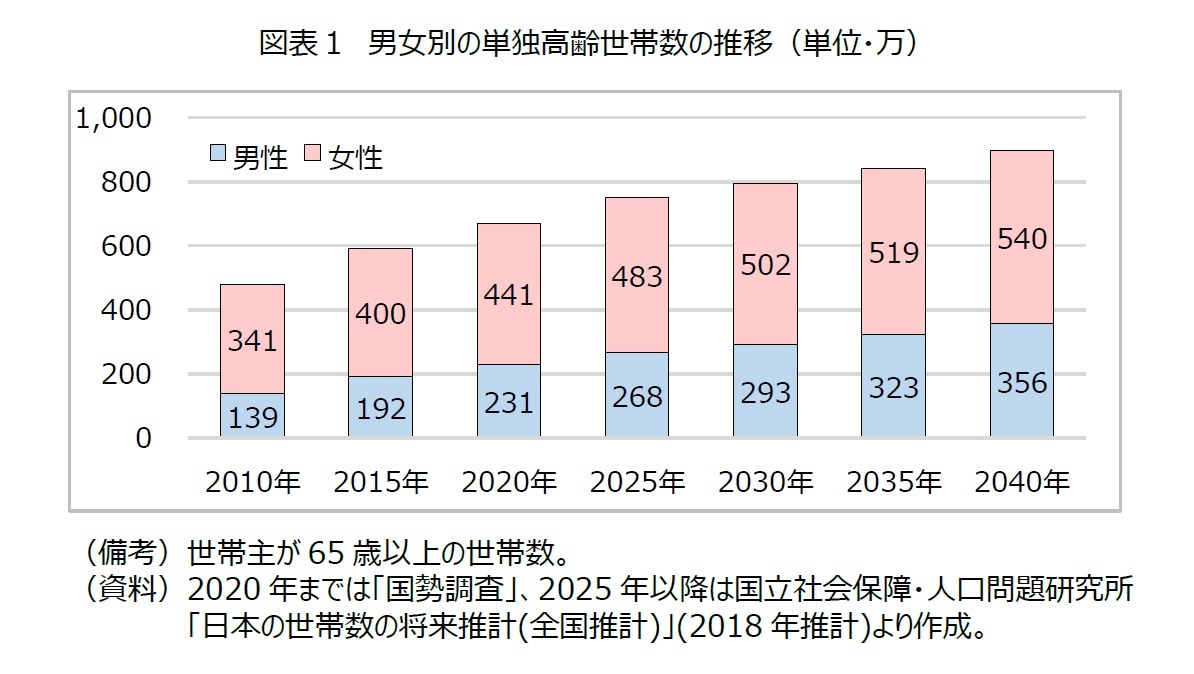 図表１　男女別の単独高齢世帯数の推移（単位・万）