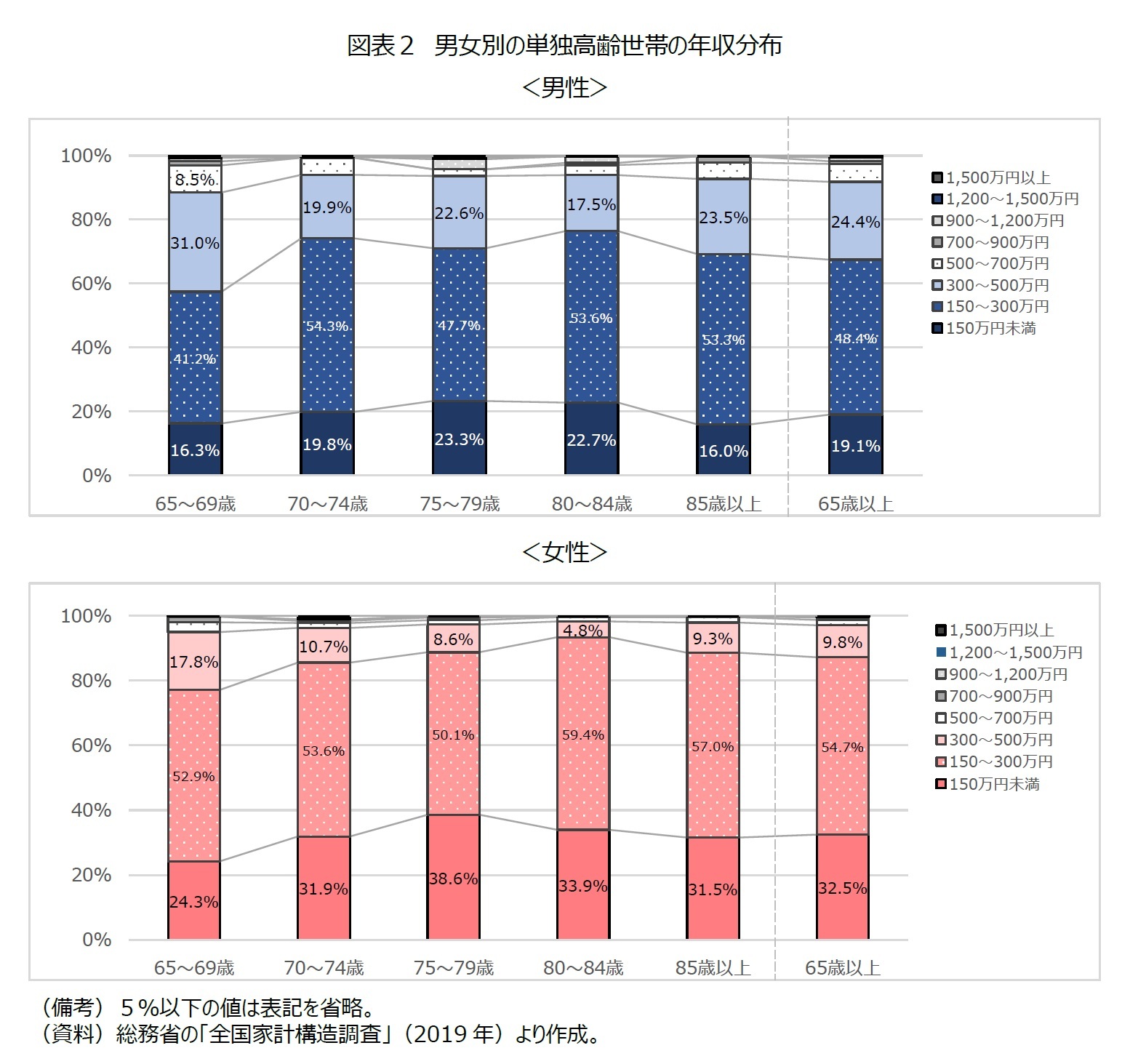 図表２　男女別の単独高齢世帯の年収分布