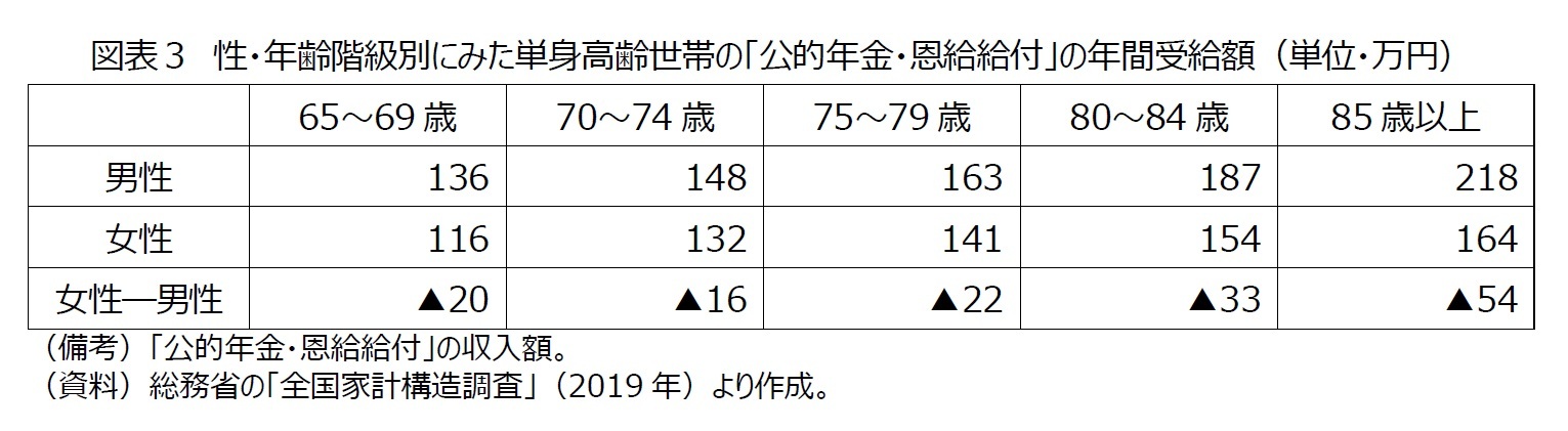 図表３　性・年齢階級別にみた単身高齢世帯の「公的年金・恩給給付」の年間受給額（単位・万円）