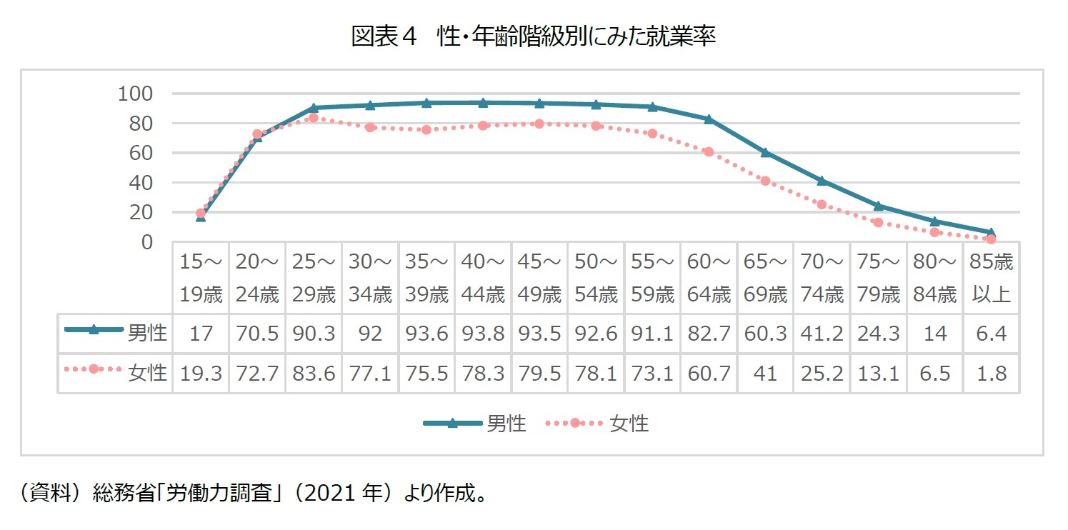 図表４　性・年齢階級別にみた就業率