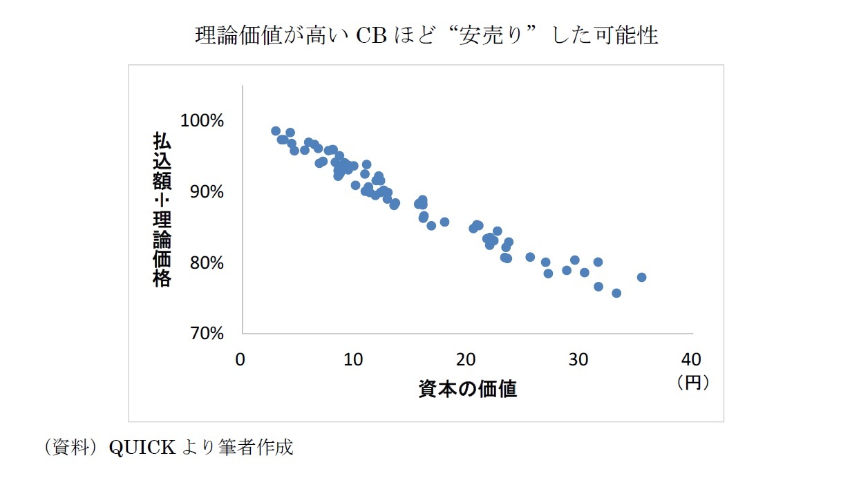 理論価値が高いCBほど“安売り”した可能性