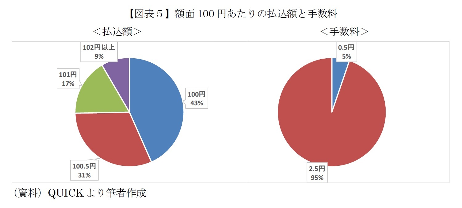 【図表５】額面100円あたりの払込額と手数料