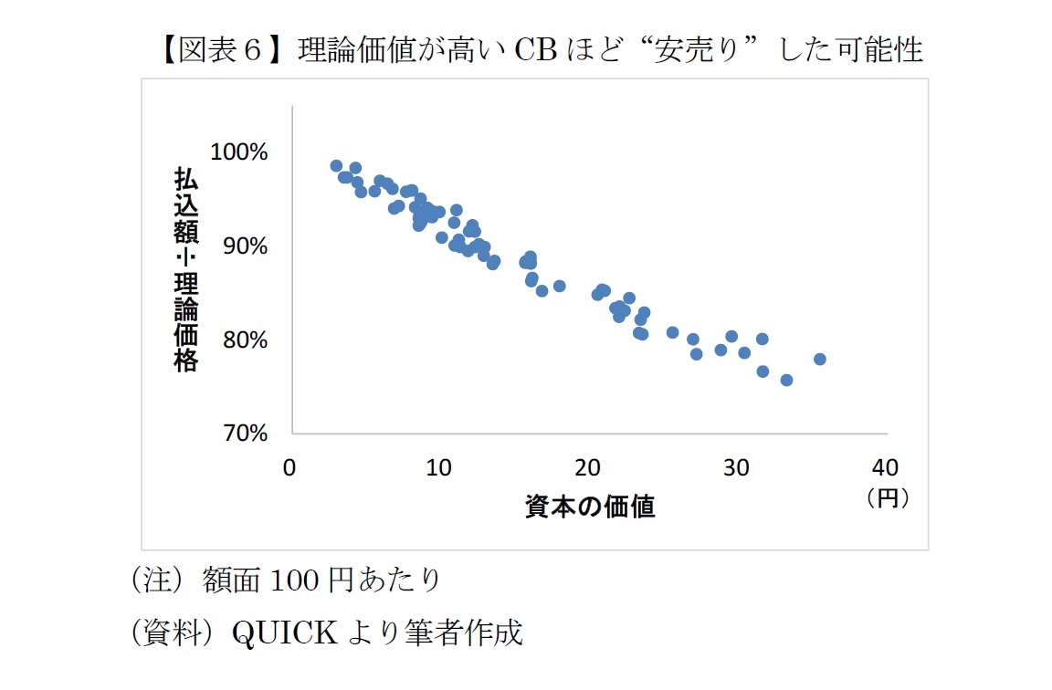 【図表６】理論価値が高いCBほど“安売り”した可能性