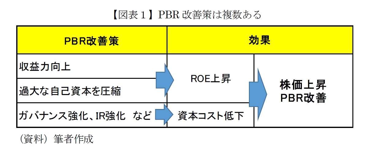 【図表１】PBR改善策は複数ある