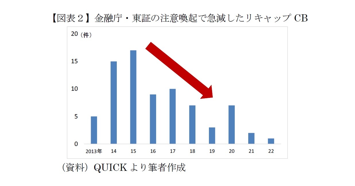【図表２】金融庁・東証の注意喚起で急減したリキャップCB