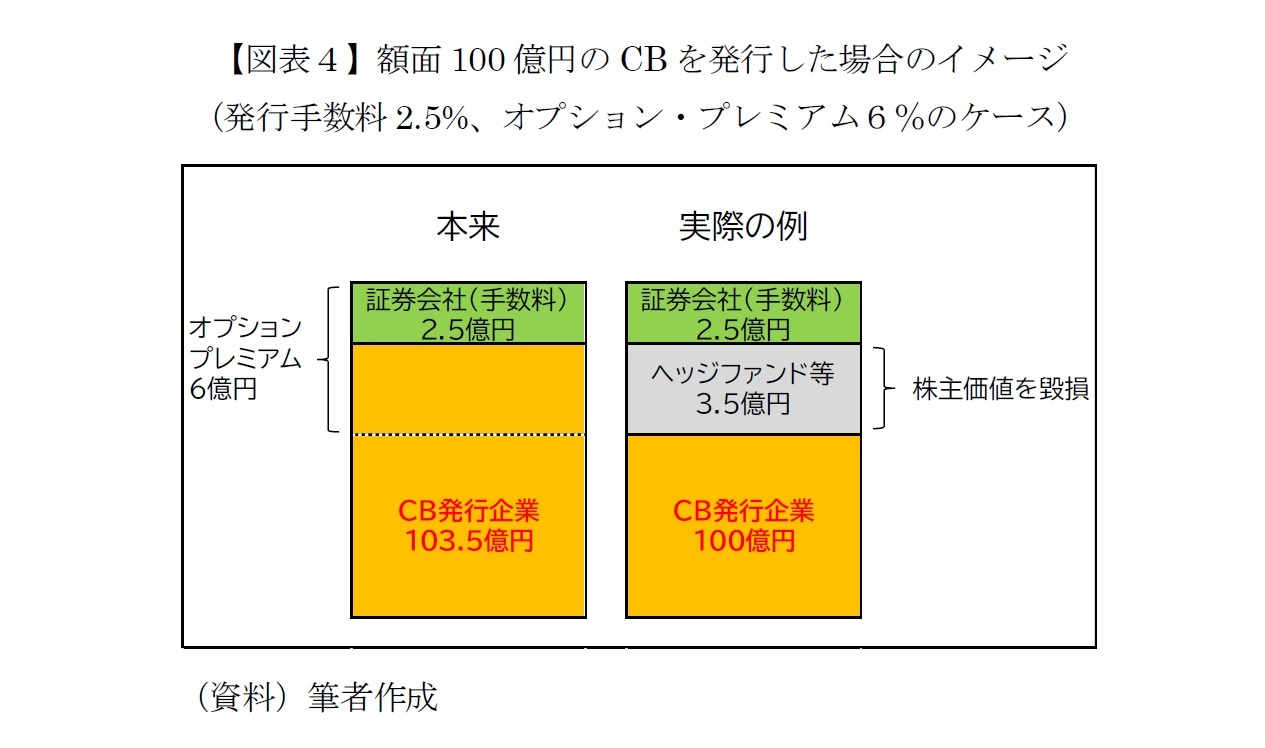 【図表４】額面100億円のCBを発行した場合のイメージ（発行手数料2.5%、オプション・プレミアム６％のケース）