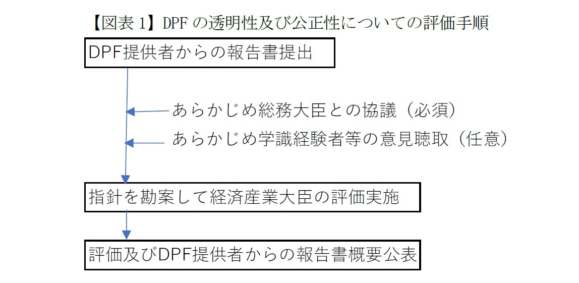 【図表1】DPFの透明性及び公正性についての評価手順