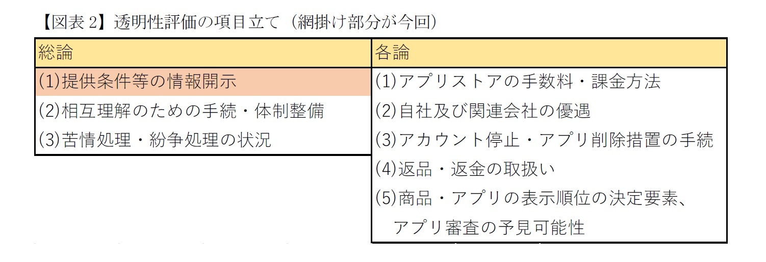 【図表2】透明性評価の項目立て（網掛け部分が今回）