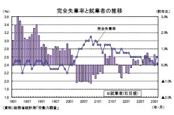 完全失業率と就業者の推移