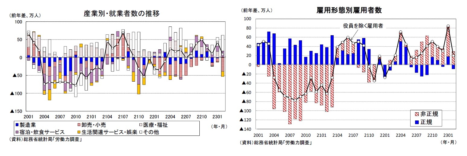 産業別・就業者数の推移/雇用形態別雇用者数