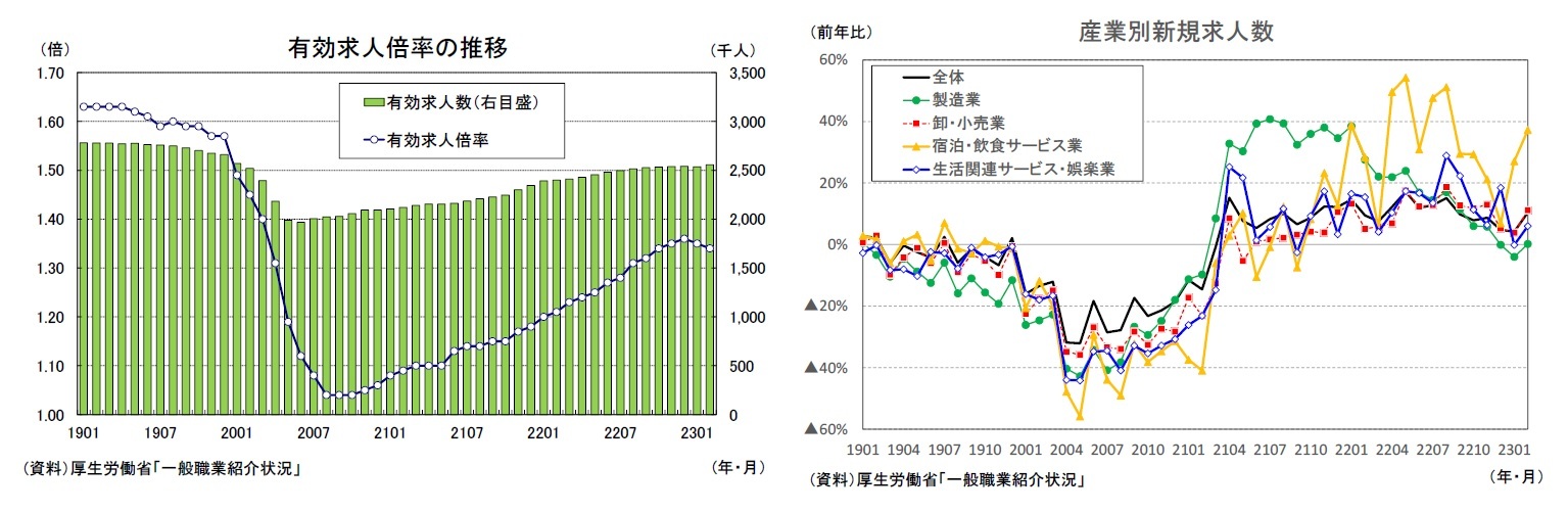 有効求人倍率の推移/産業別新規求人数