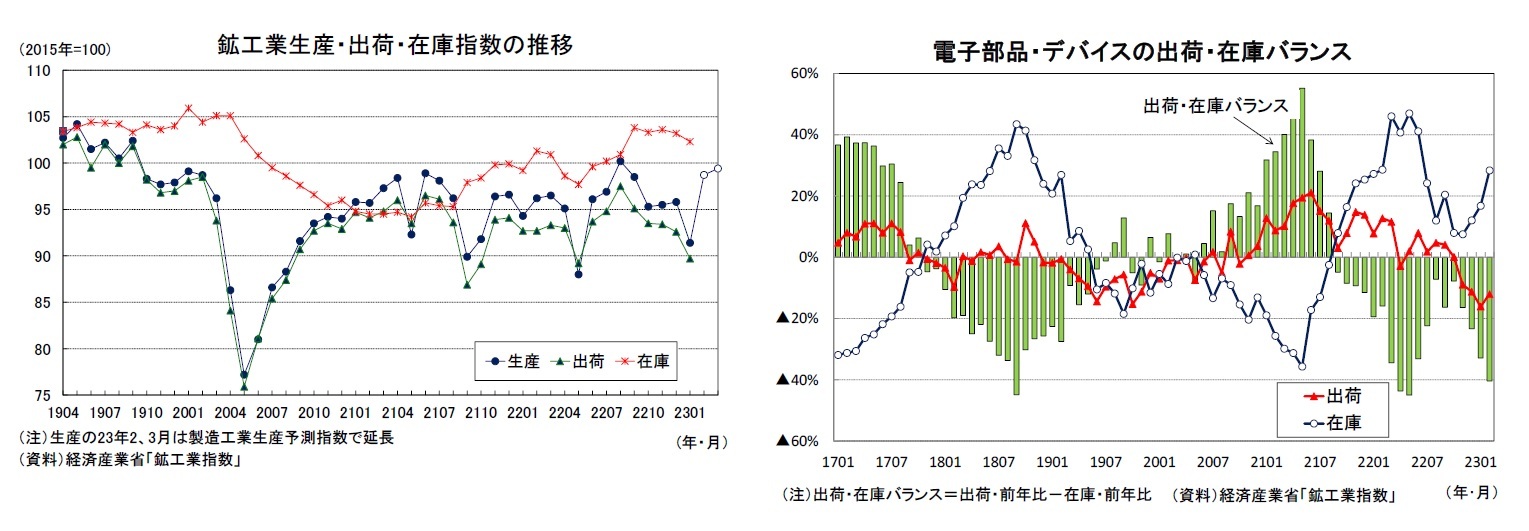 鉱工業生産・出荷・在庫指数の推移/電子部品・デバイスの出荷・在庫バランス