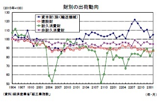 財別の出荷動向