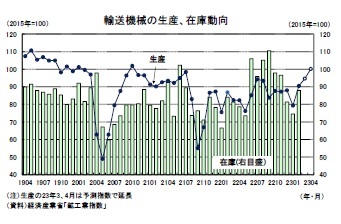 輸送機械の生産、在庫動向