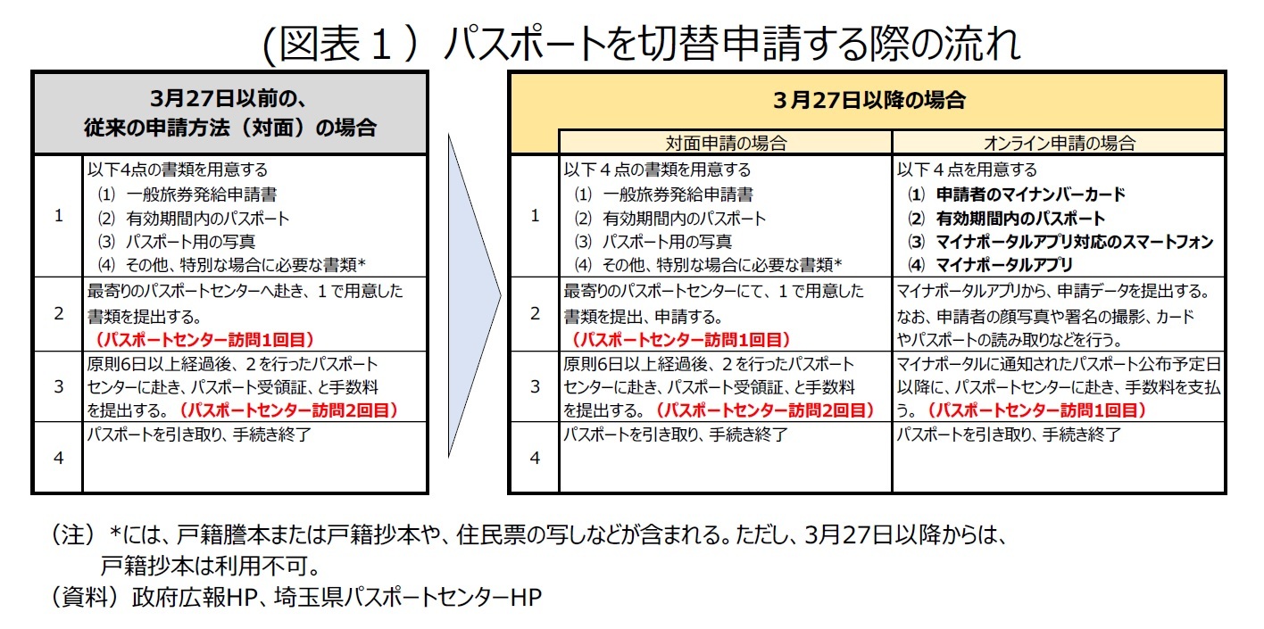 　(図表１）パスポートを切替申請する際の流れ