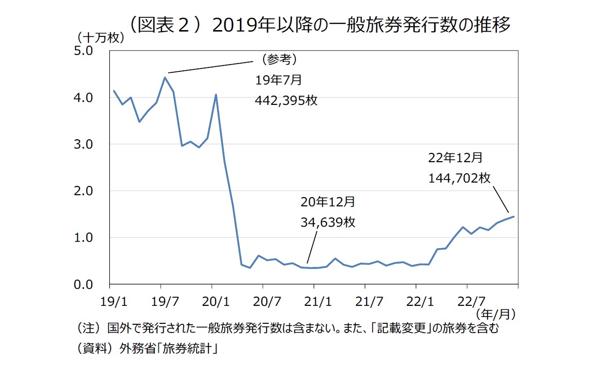 （図表２）2019年以降の一般旅券発行数の推移
