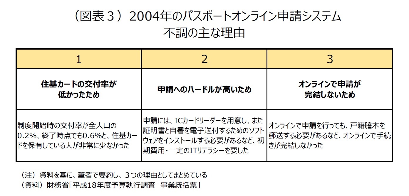 （図表３）2004年のパスポートオンライン申請システム不調の主な理由