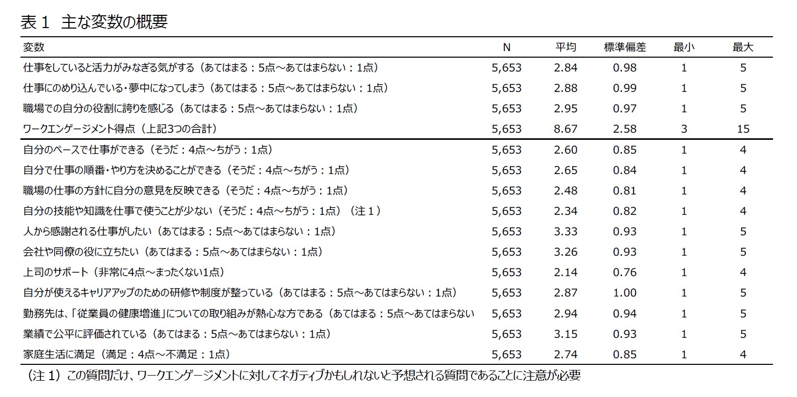 表1　主な変数の概要