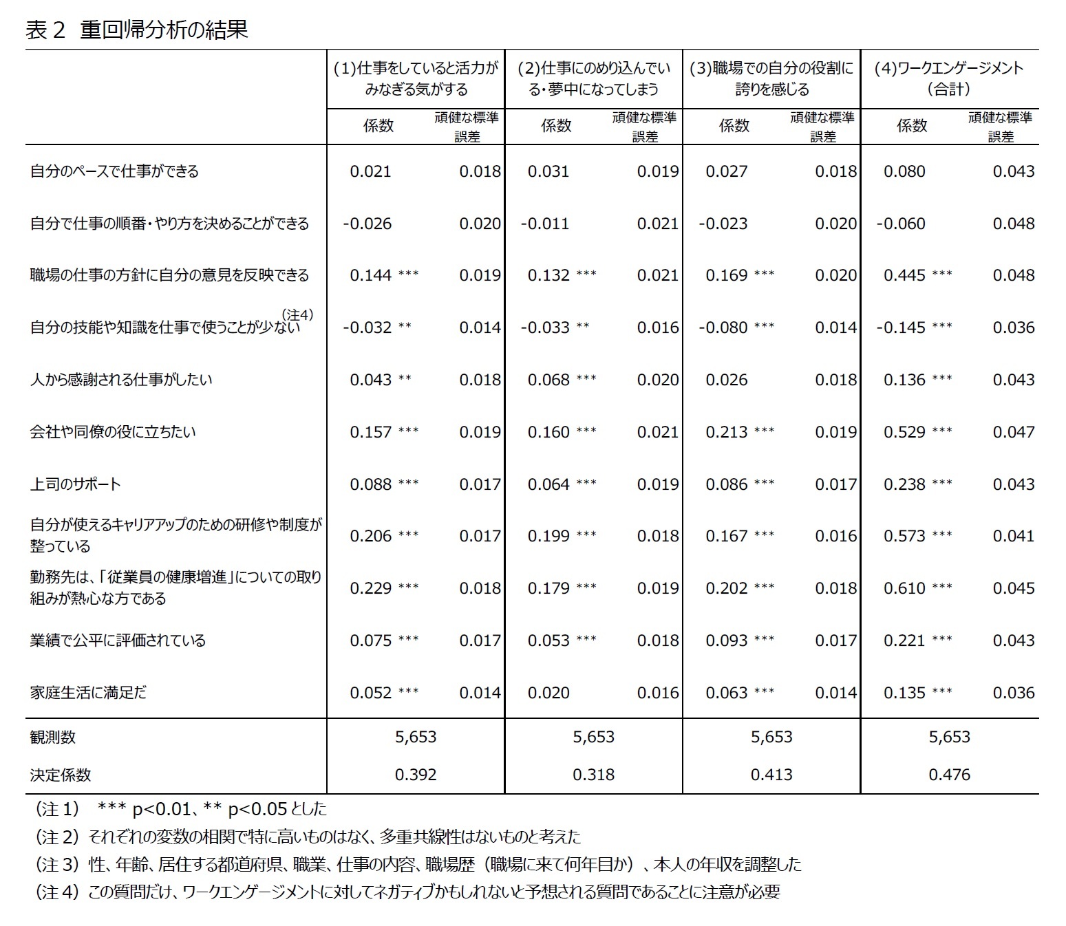 表2　重回帰分析の結果