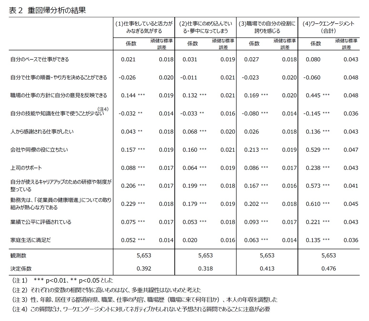 表2 重回帰分析の結果