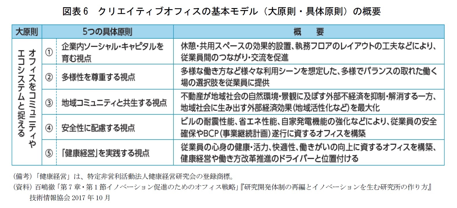 図表6　クリエイティブオフィスの基本モデル（大原則・具体原則）の概要