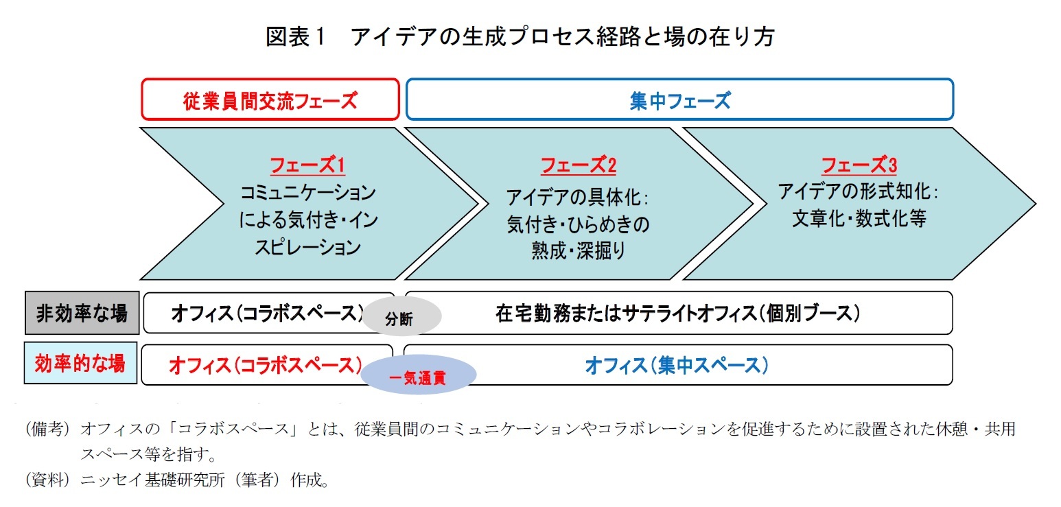 図表1 アイデアの生成プロセス経路と場の在り方