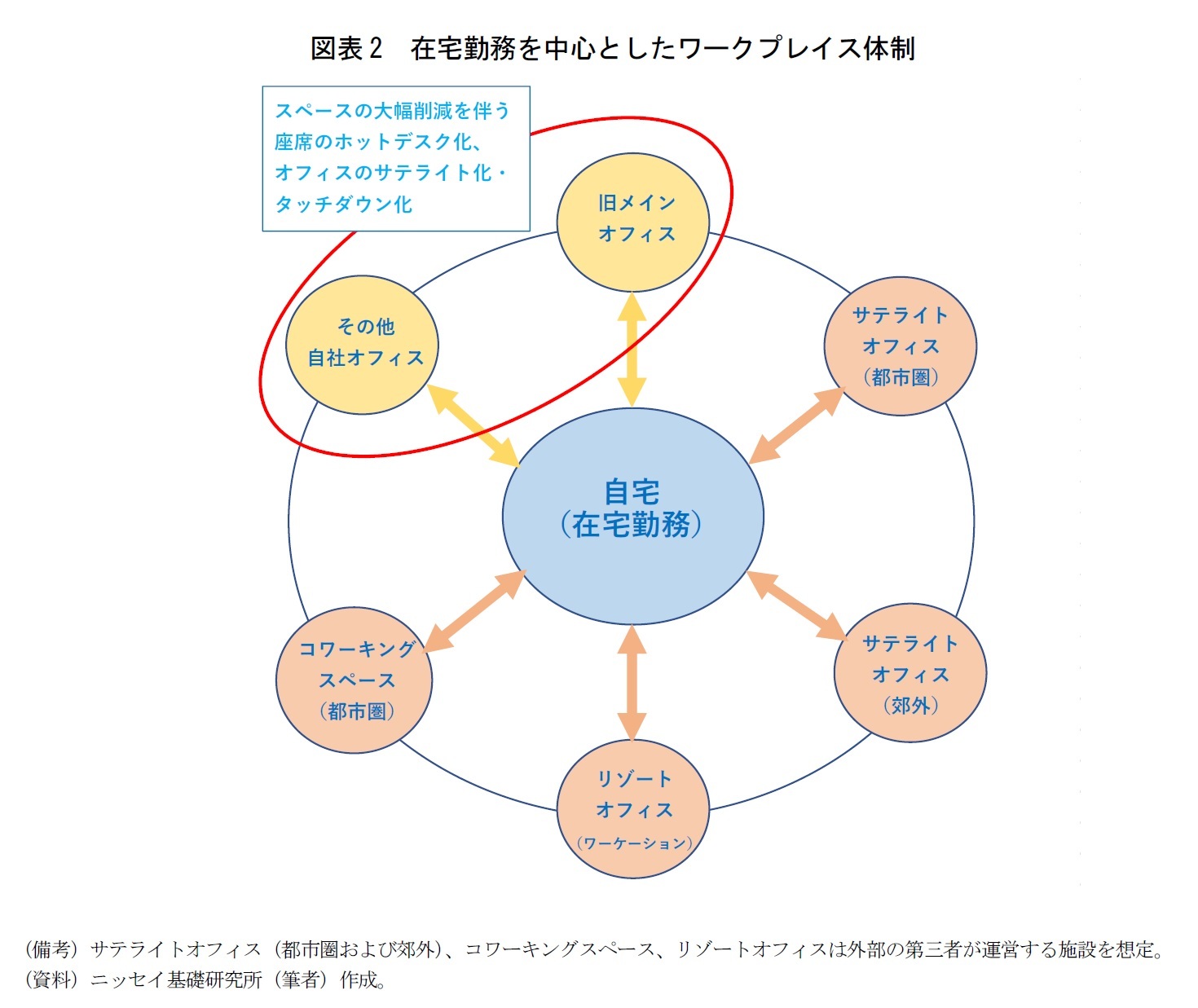 図表2　在宅勤務を中心としたワークプレイス体制