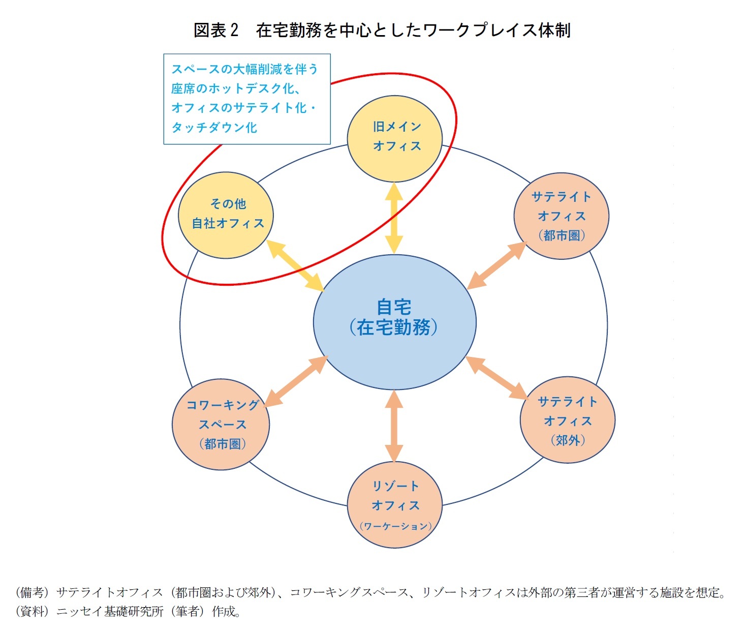 図表2 在宅勤務を中心としたワークプレイス体制
