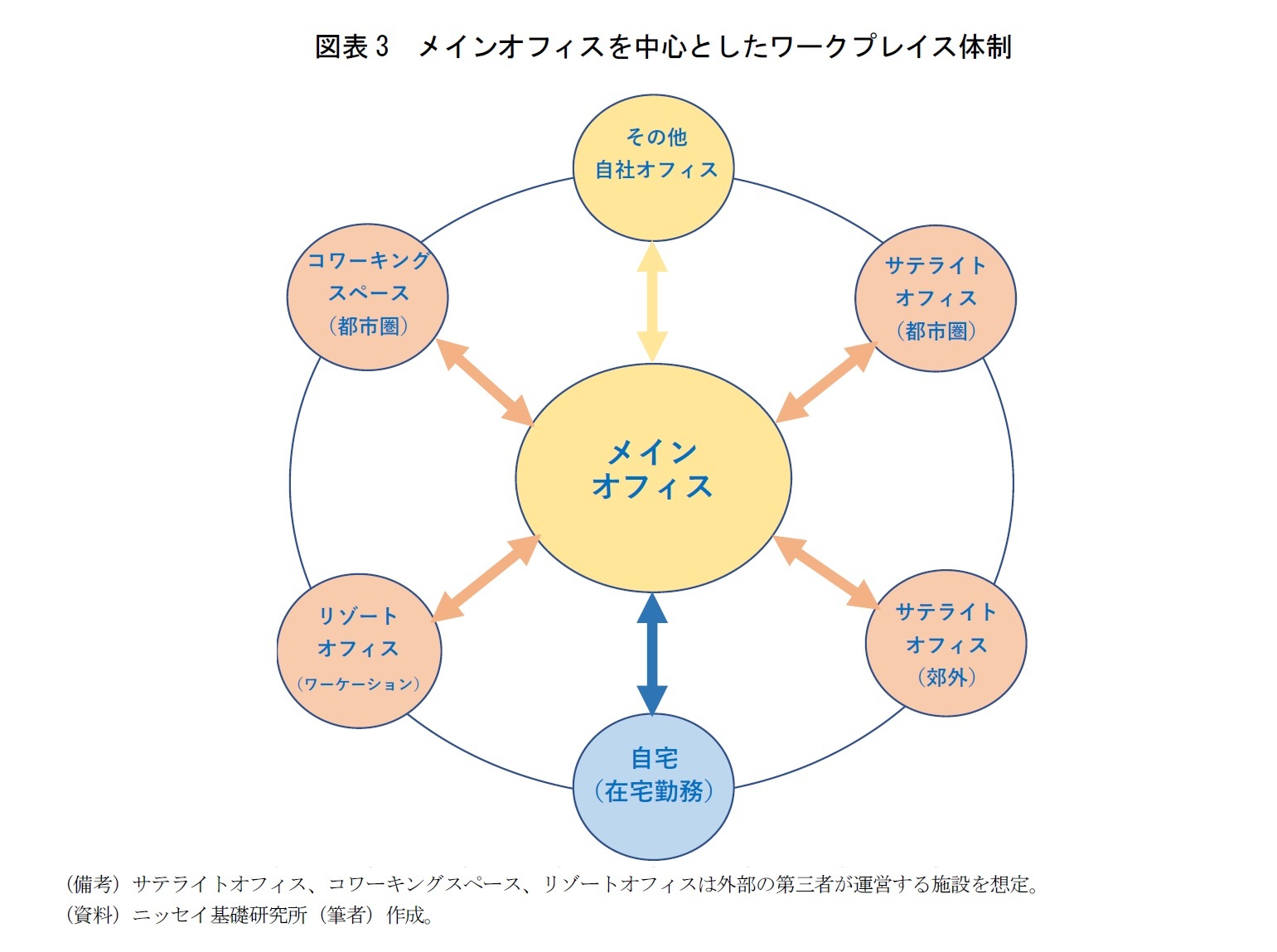 図表3　メインオフィスを中心としたワークプレイス体制