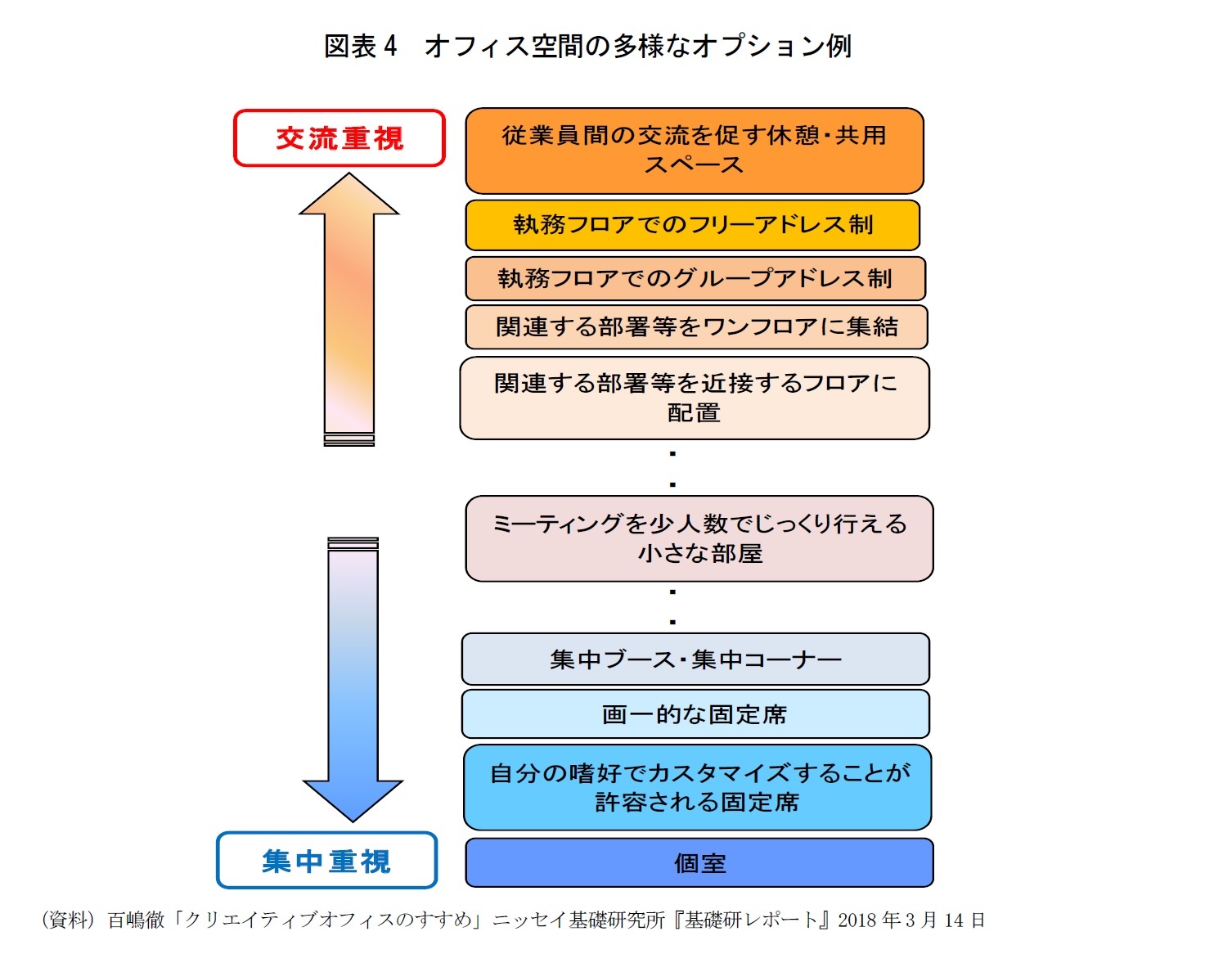 図表4　オフィス空間の多様なオプション例