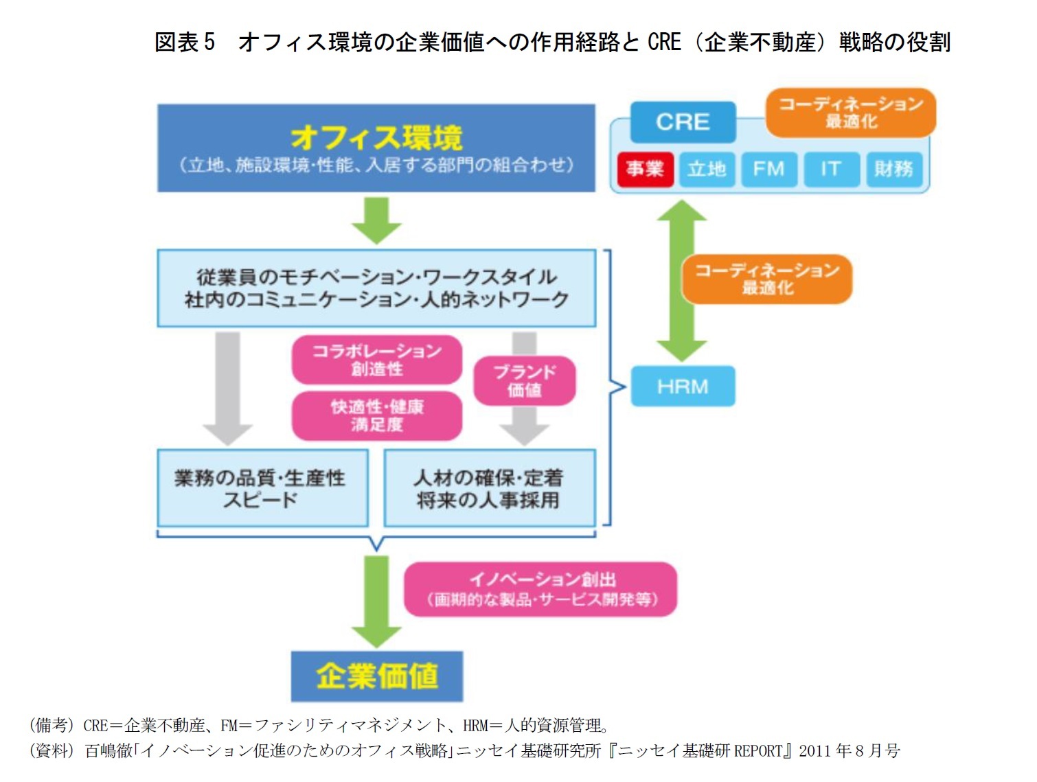 図表5　オフィス環境の企業価値への作用経路とCRE（企業不動産）戦略の役割